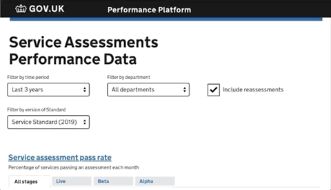 A mockup of a Service Assessments Performance Data dashboard page showing pass rate, average length of each phase, number of times assessment criteria are not pass and cancellation rate