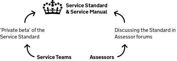 A diagramme with two forks: Service teams to ‘Private beta’ of the service standard; and assessor discussing the standard in assessor forums – both forks leading to ‘Service Standard and Service Manual’