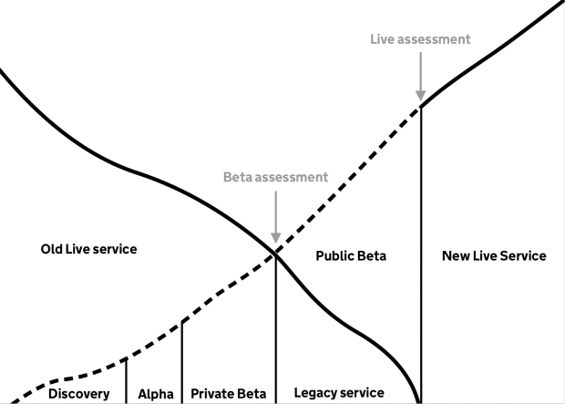 Diagram of transitioning from an old live service to a new live service through the various development phases: discovery, alpha, private beta, public beta including beta and live assessment 