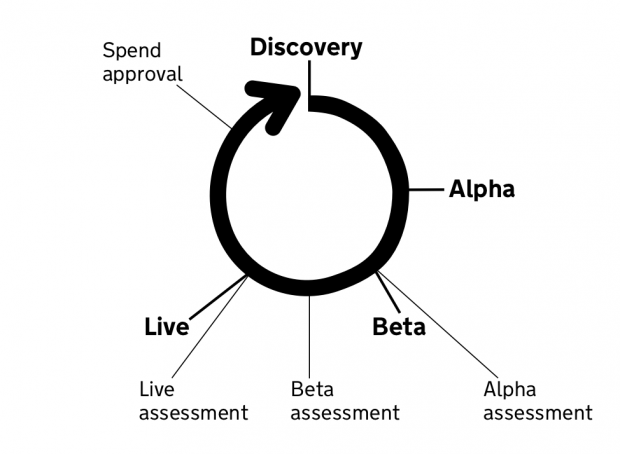 Spiral diagram depicting the discover alpha beta live phases of a service development process