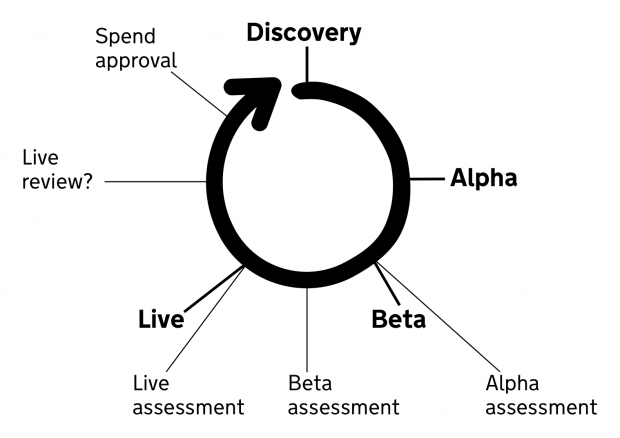 Spiral diagram of the service development cycle including discovery, alpha, beta, live phase – including the additional intervention ‘live review’ with a question mark