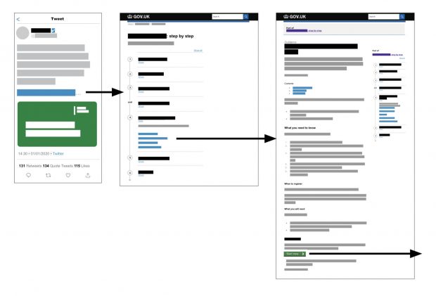 An abstracted example of demonstrating a real user journey: a post on social media leads a user to a step by step guide on GOV.UK that leads to a government service start page