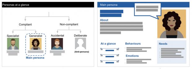 A two-part overview of design personas: one overview of different user types including users who are compliant and non-compliant – a compliant specialist, a generalist, an accidentially non-compliant users and a deliberately non-compliant user; the main persona, a generalist, is described in further detail including their behaviours, emotions, and needs