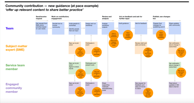 A map of what community contribution to new Service Manual guidance looks like including the tasks of the team behind and the inputs from subject matter experts, service teams, and engaged community members