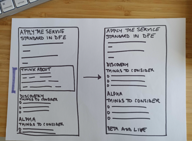 Sketch showing ‘think about’ box removed and content split between ‘things to consider’ for each phase of delivery, providing less of a cognitive overload for users