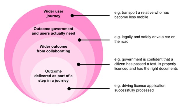 4 circles, increasing in size, overlap to show different levels of outcome:

Outcome delivered as part of a step in a journey, e.g. driving license application successfully processed (the smallest, inner circle). 
Wider outcome from collaborating, e.g. government is confident that a citizen has passed a test, is properly licensed and has the right documents. 
Outcome government and users actually need, e.g. legally and safely drive a car on the road. 
Wider user journey, e.g. transport a relative who has become less mobile (the largest, outer circle).
